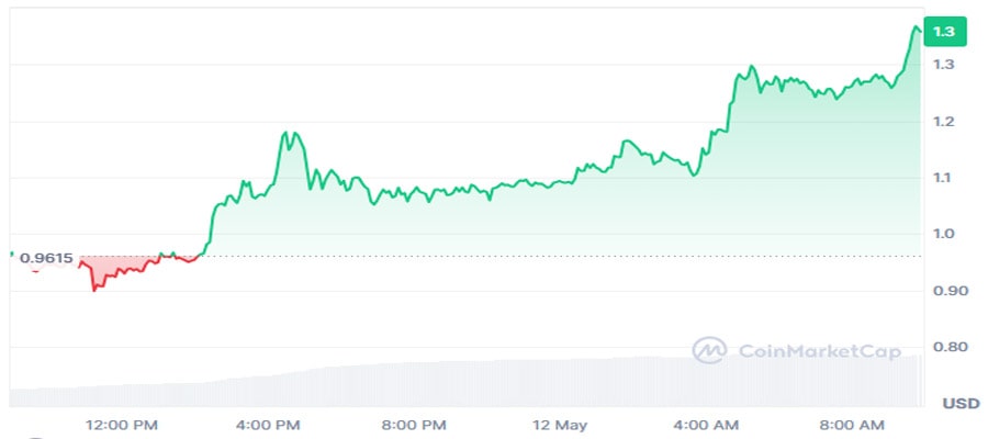 pi-network-price-crosses-1-to-flip-litecoin-and-bitcoin-cash