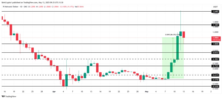 pi-network-rise-brings-forth-next-target