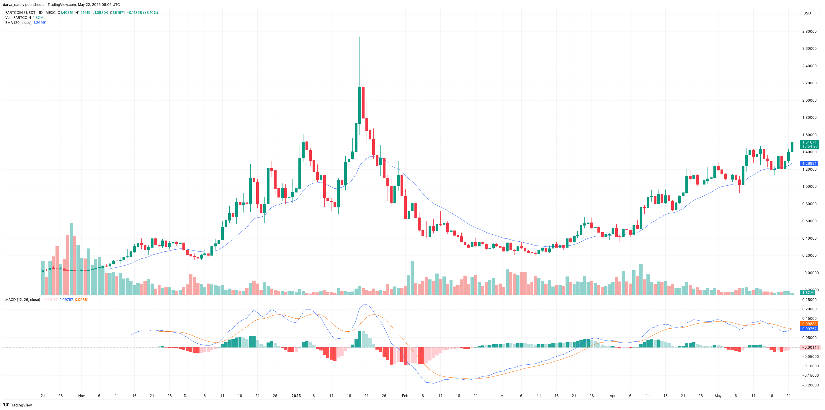 قیمت FARTCOIN ۱۸٪ افزایش مییابد در حالی که به سمت retest ATH میرود - ۱