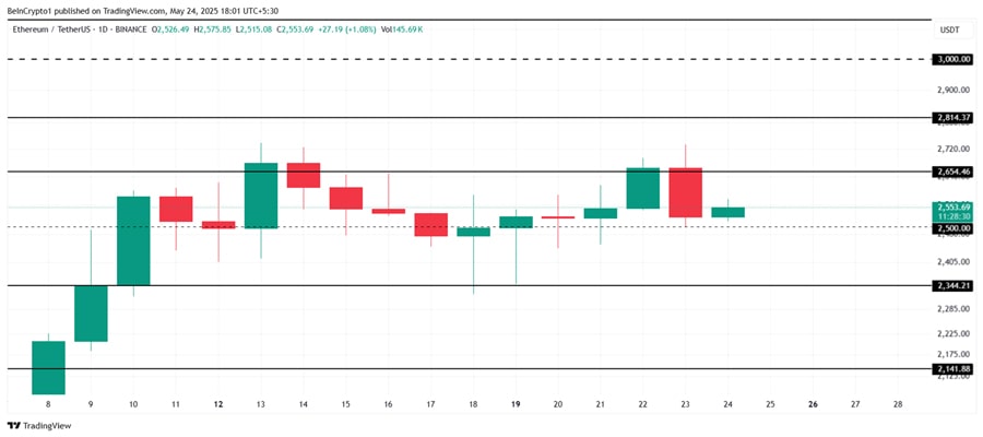 ethereum-price-could-decline-after-570-million-selling