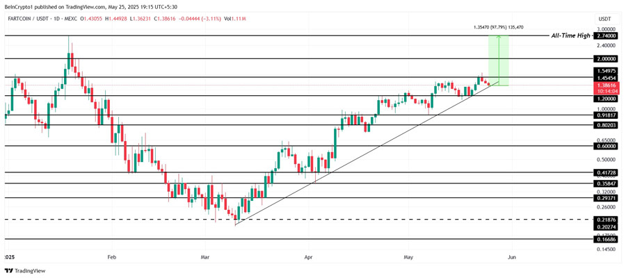 fartcoin-rally-over-or-more-gains-ahead-