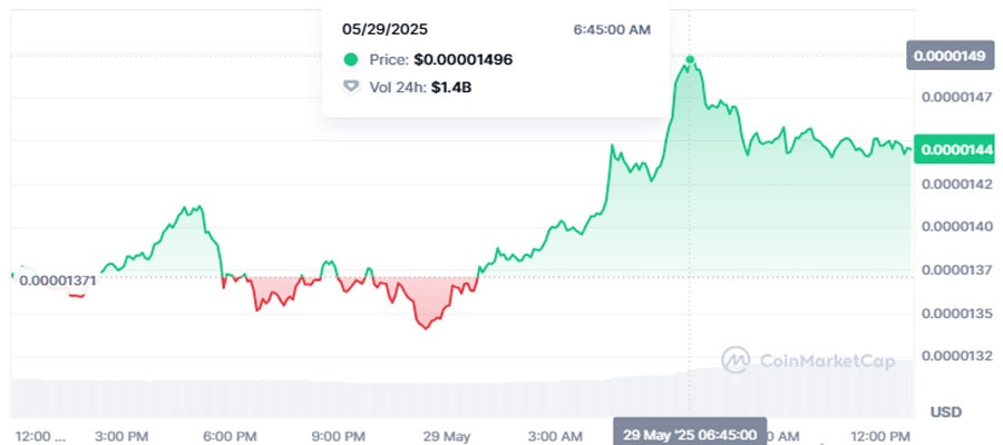 why-is-pepe-coin-trending-today