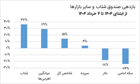 نگاهی دقیق به صندوق‌ اهرمی «شتاب»