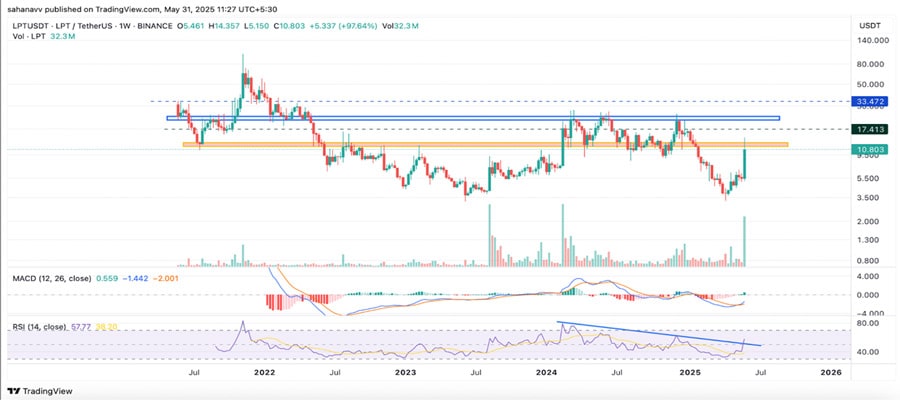 livepeer-drives-a-150-surge-after-upbit-listing-could-this-propel-the-lpt-price-to-