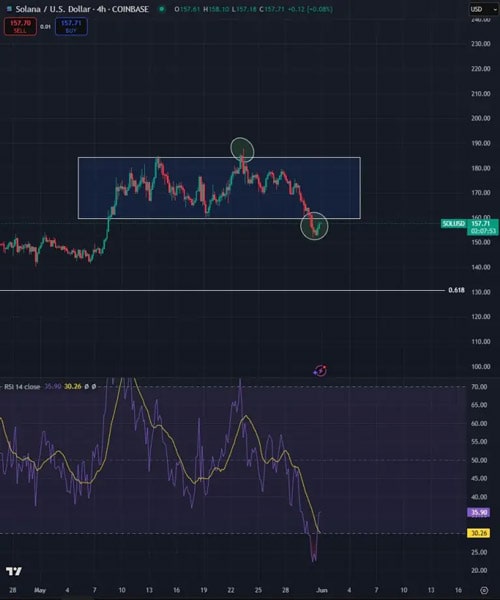 solana-eyes-key-reclaim-after-sweeping-support-levels