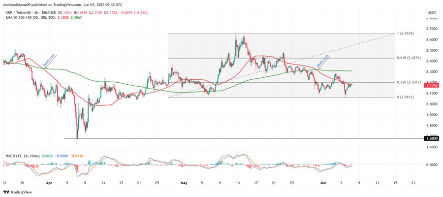xrp-price-forecast-whales-accumulate-190m-tokens-despite-death-cross-jitters-