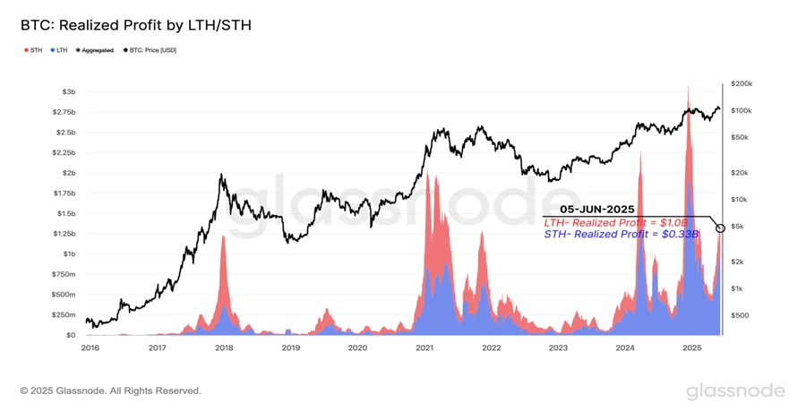 whos-realizing-bitcoin-profits-long-term-holders-take-the-lead-in-market-peak