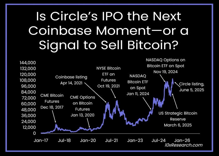 circle-ipo-sell-signal-for-bitcoin