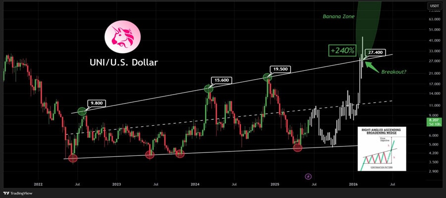 heres-why-uniswap-token-price-rally-18-trading-volume-up-160-today