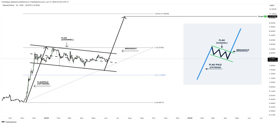 xrp-price-forms-rare-bull-flag-10-target-ahead-of-sec-decision