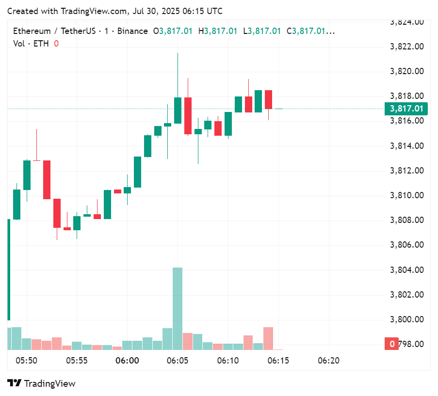 نمودار قیمت اتریوم در چند ساعت گذشته، 30 جولای 2025 | منبع: crypto.news