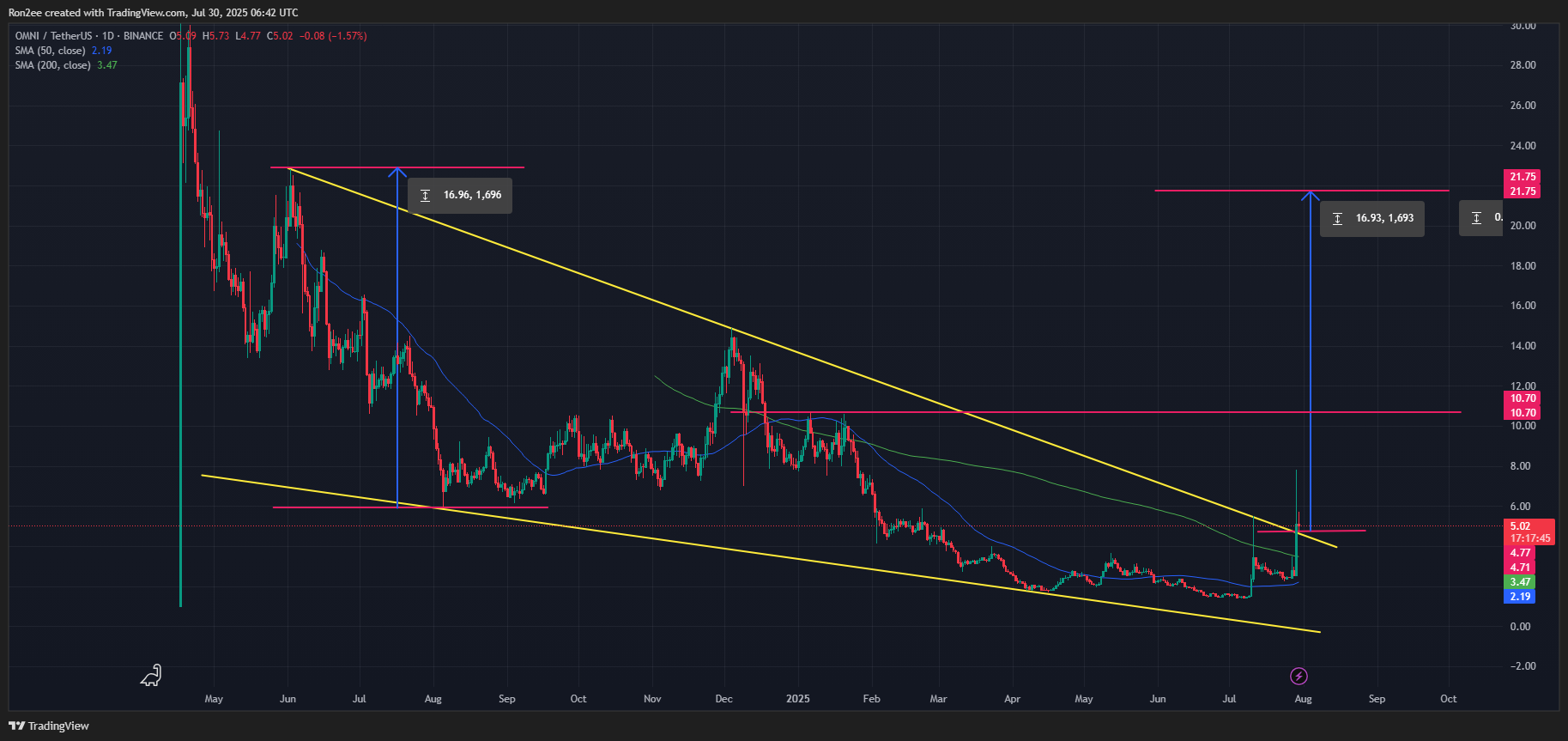 OMNI پس از لیست شدن در Upbit، انفجار میکند. الگوی شکست به 120% سود اشاره دارد - 1