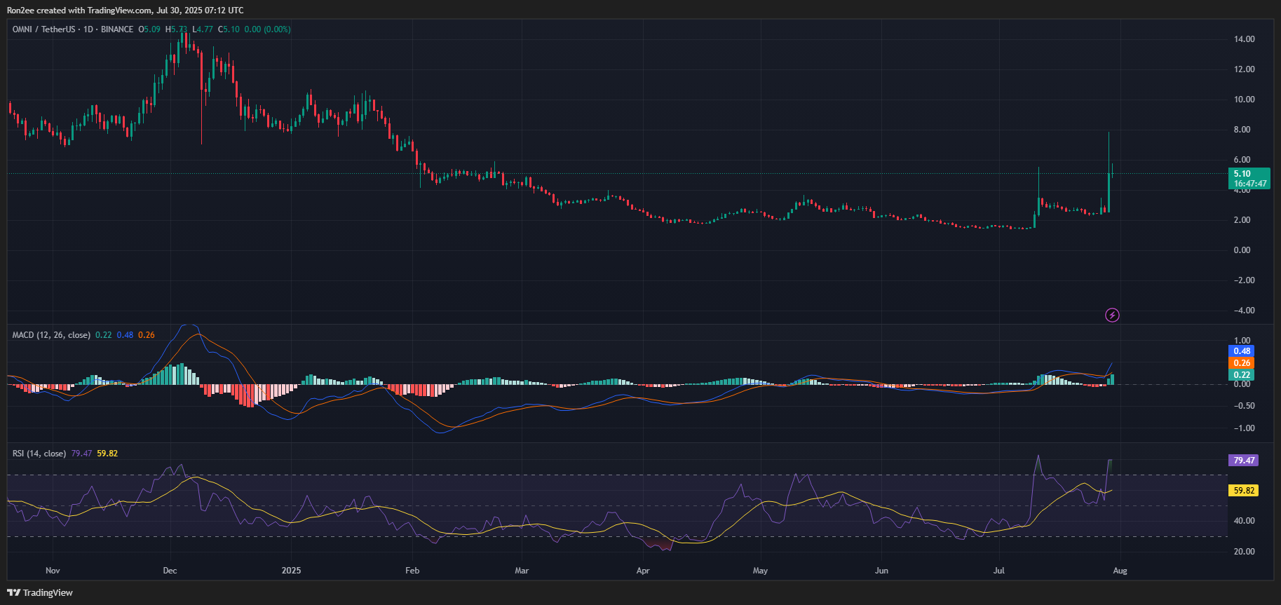 OMNI پس از لیست شدن در Upbit، انفجار میکند. الگوی شکست به 120% سود اشاره دارد - 2