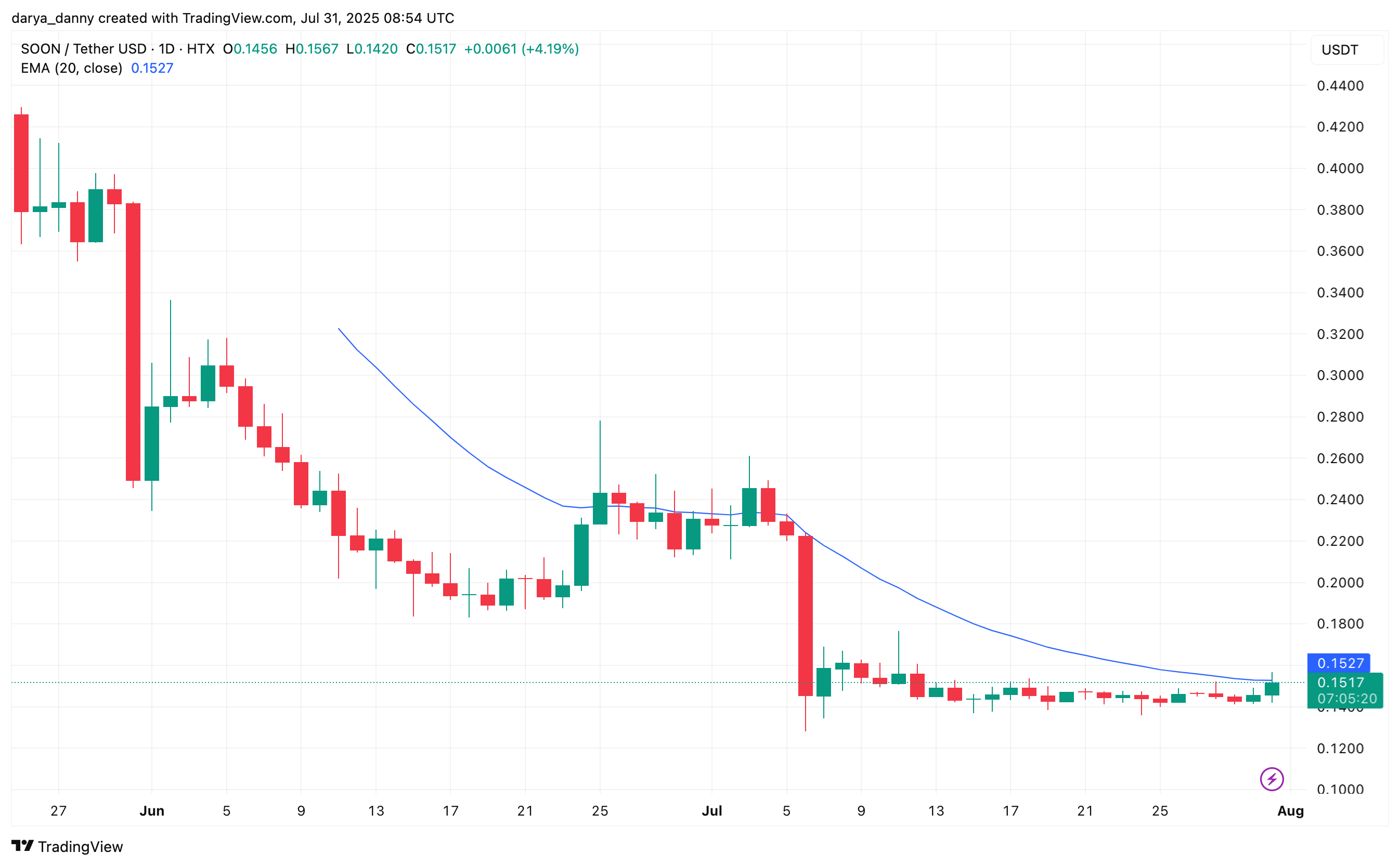 آیا برنامه بازخرید SOON میتواند قیمت توکن را پس از سقوط جولای احیا کند؟ - 1