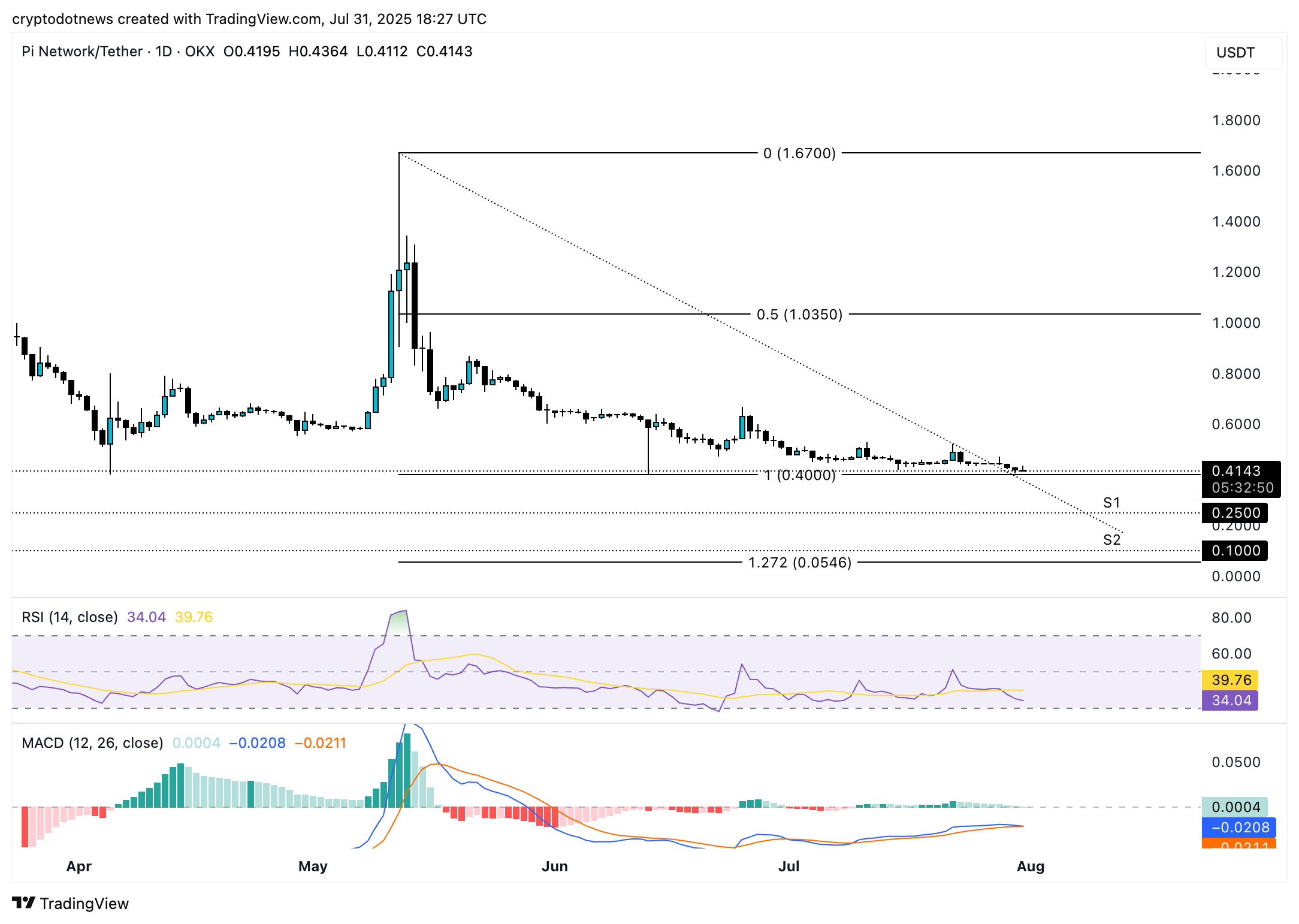 نمودار قیمت روزانه PI/USDT