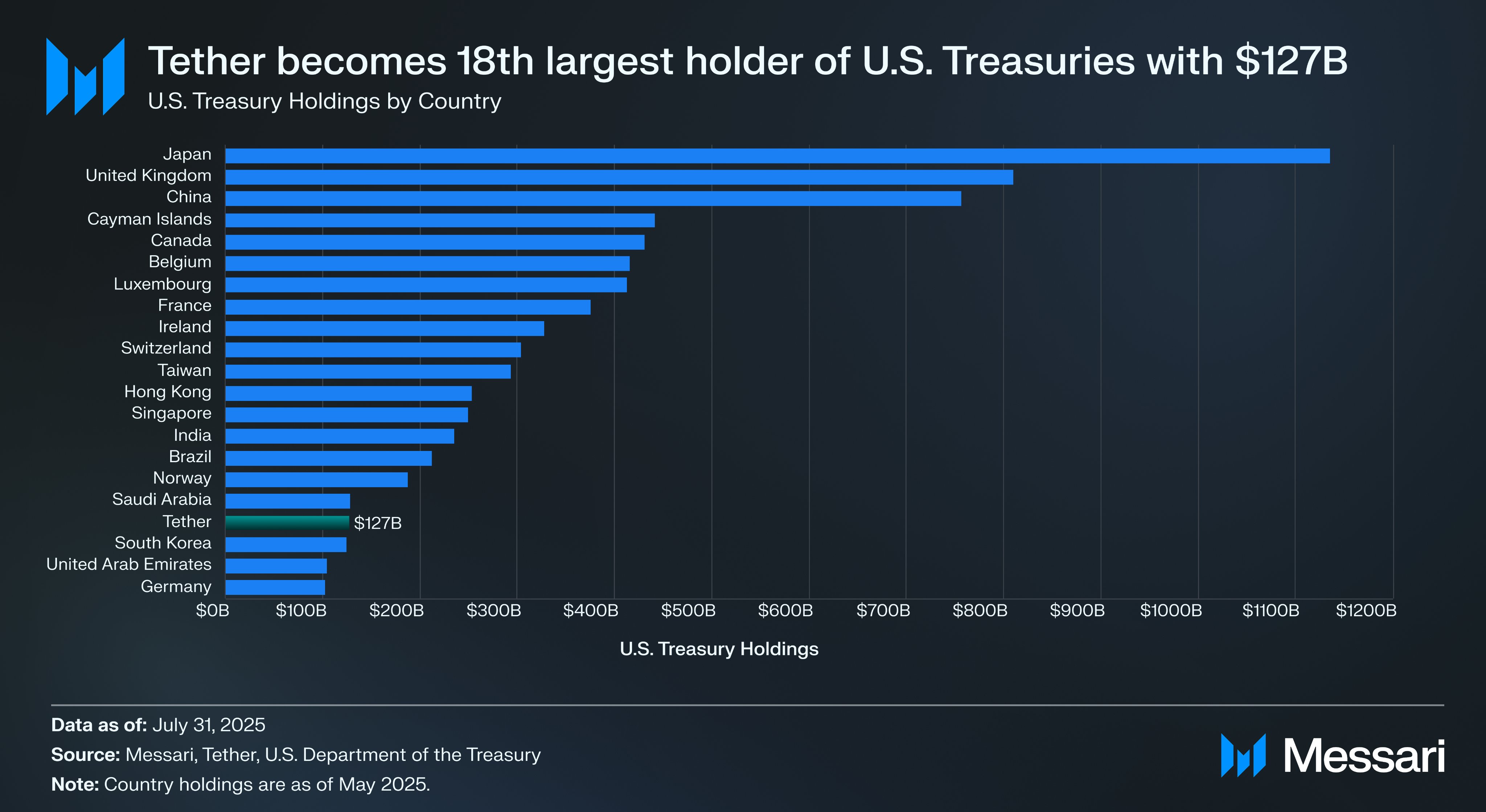 Tether becomes the 18th largest holder of U.S. Treasury bonds | منبع: Messari