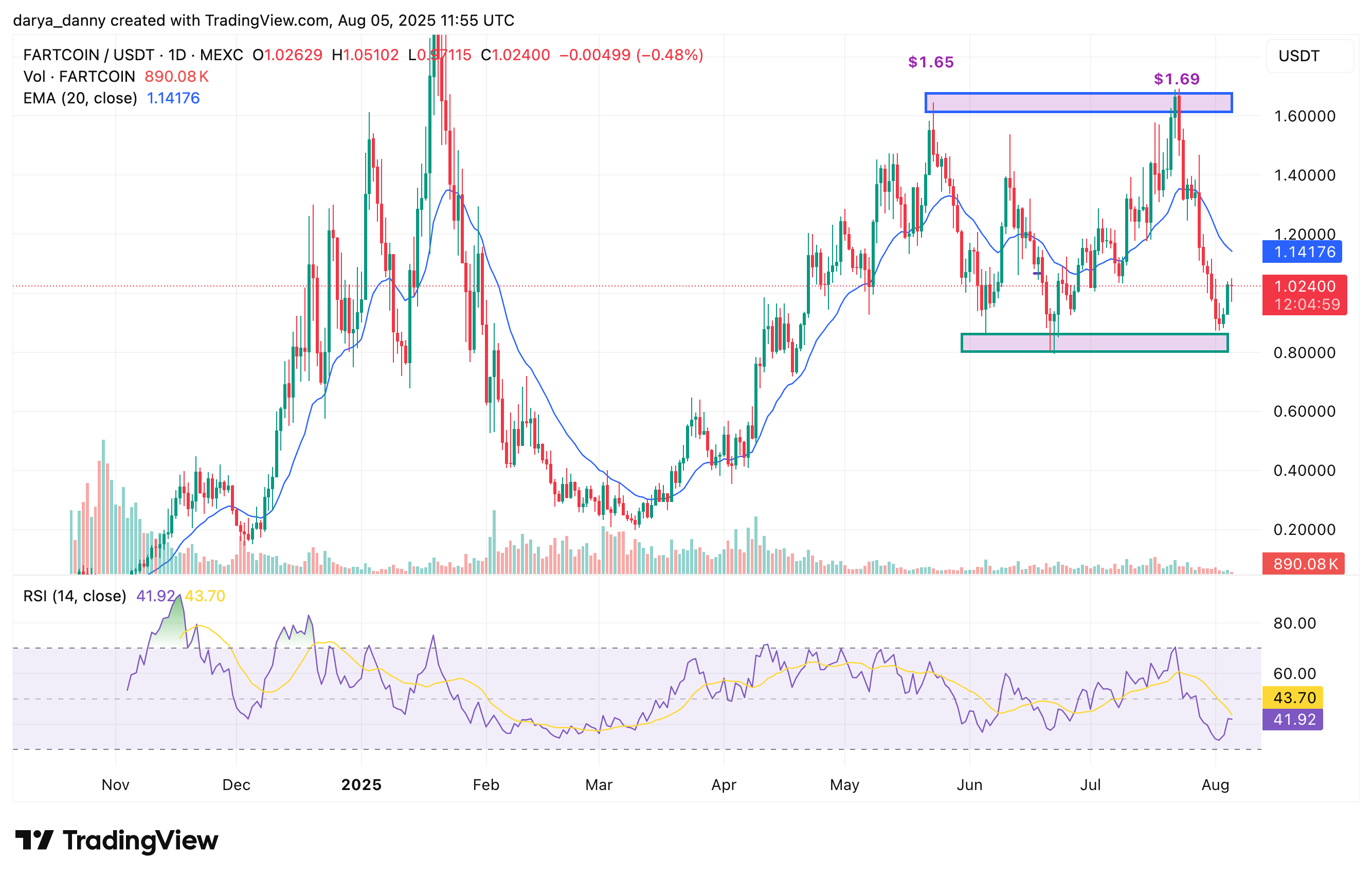آیا احیای Fartcoin در حال وقوع است؟ نشانه‌هایی از یک حرکت بزرگ بعد از عقب‌نشینی اخیر - 1