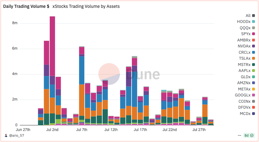 حجم معاملات xStocks بر اساس دارایی
