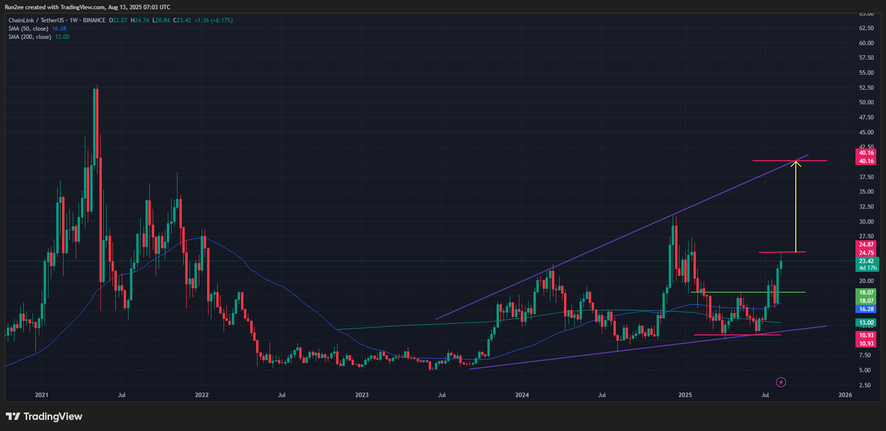 آیا قیمت Chainlink می‌تواند به 40 دلار برسد؟ - 2
