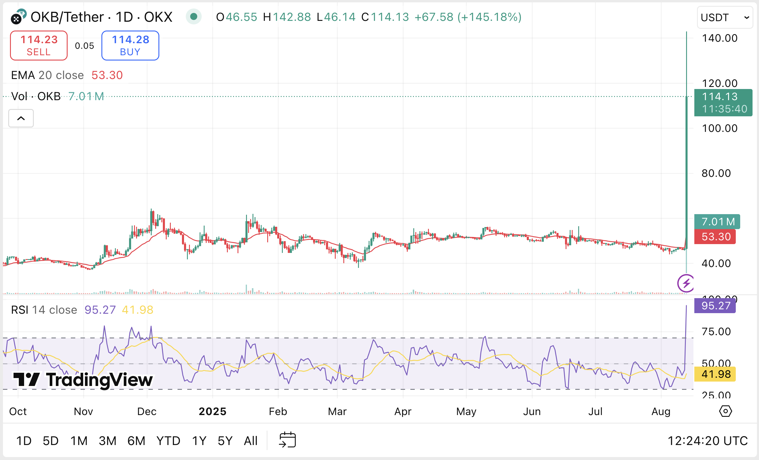 قیمت OKB ۱۵۰٪ افزایش یافته است زیرا OKX سوزاندن توکن و محدودیت عرضه را تأیید می‌کند - ۱