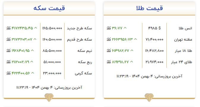 نرخ جدید طلا و سکه امروز ۴ بهمن/ طلا کانال عوض کرد؛ سکه ۴ میلیون گران شد