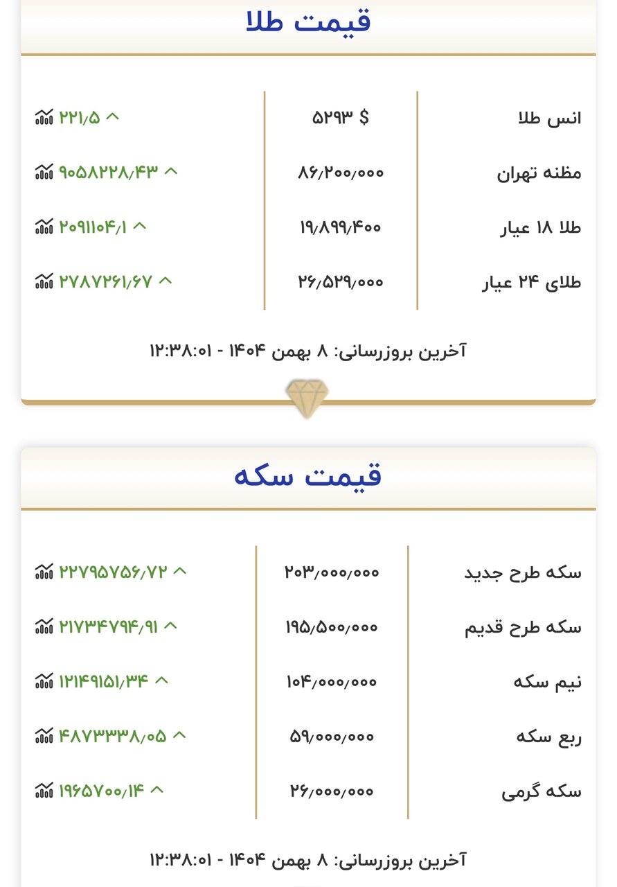 سکه از ۲۰۳ میلیون گذشت/ بالا رفتن نرخ تا کجا ادامه دارد؟/نرخ عجیب سکه و طلا امروز ۹ بهمن