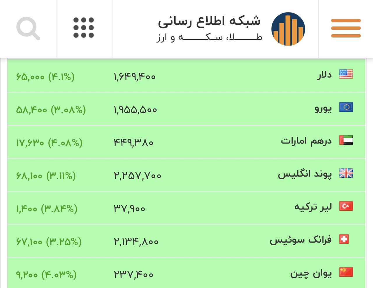 دلار از جا کنده شد/ نرخ دلار، یورو و سایر ارزها امروز ۱۱ بهمن