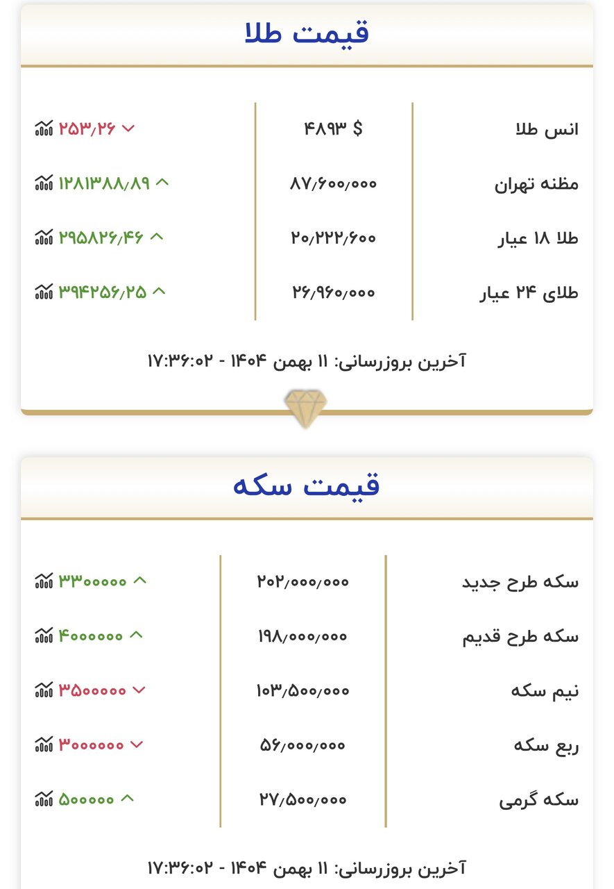 نرخ پایانی طلا و سکه امروز ۱۱ بهمن /سکه از مرز حساس قیمتی گذشت