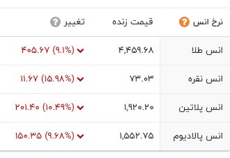 ریزش عجیب و لحظه به لحظه نرخ طلا/ جانشین طلا و فلزات ارزشمند در بازارهای جهانی به کف رسیدند