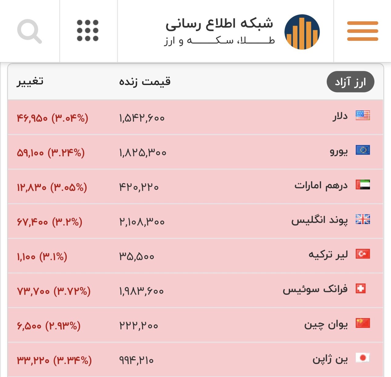 نرخ دلار، یورو و سایر ارزها امروز ۱۳ بهمن/ کف‌شکنی عجیب در بازار ارز؛دلار ۱۰ هزار تومان ارزان شد