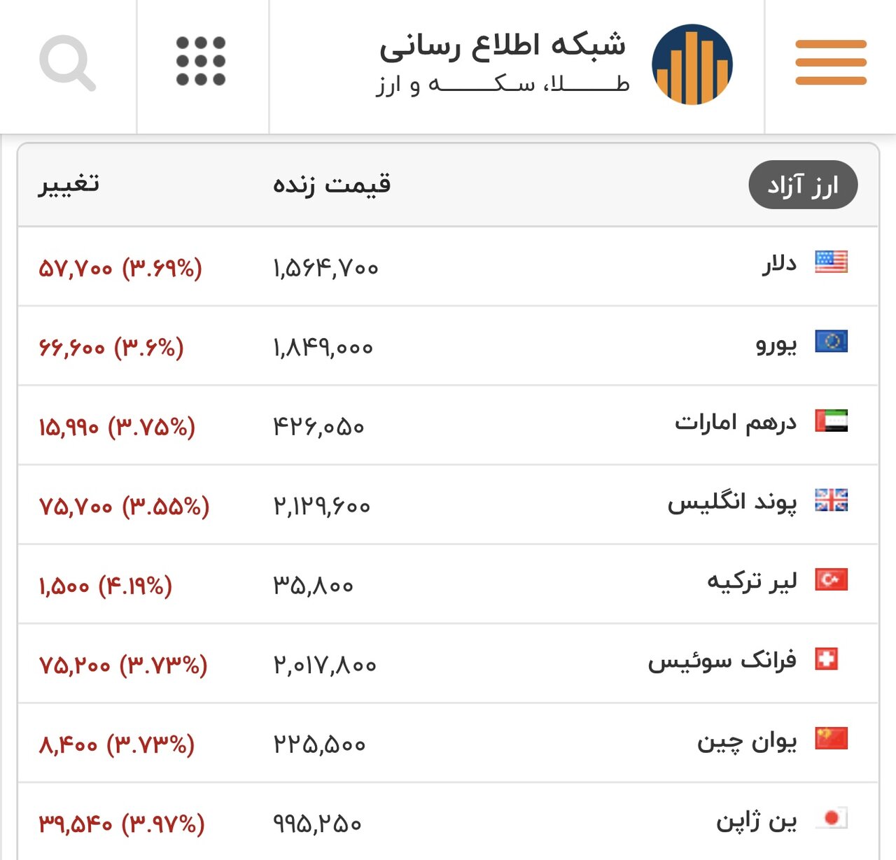 نرخ دلار، یورو و سایر ارزها امروز ۱۸ بهمن/ ریزش دلار عجیب شد