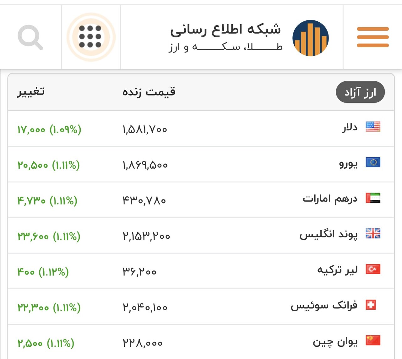 نرخ دلار، یورو و سایر ارزها امروز ۱۹ بهمن/ تغییر نرخ دلار تند شد