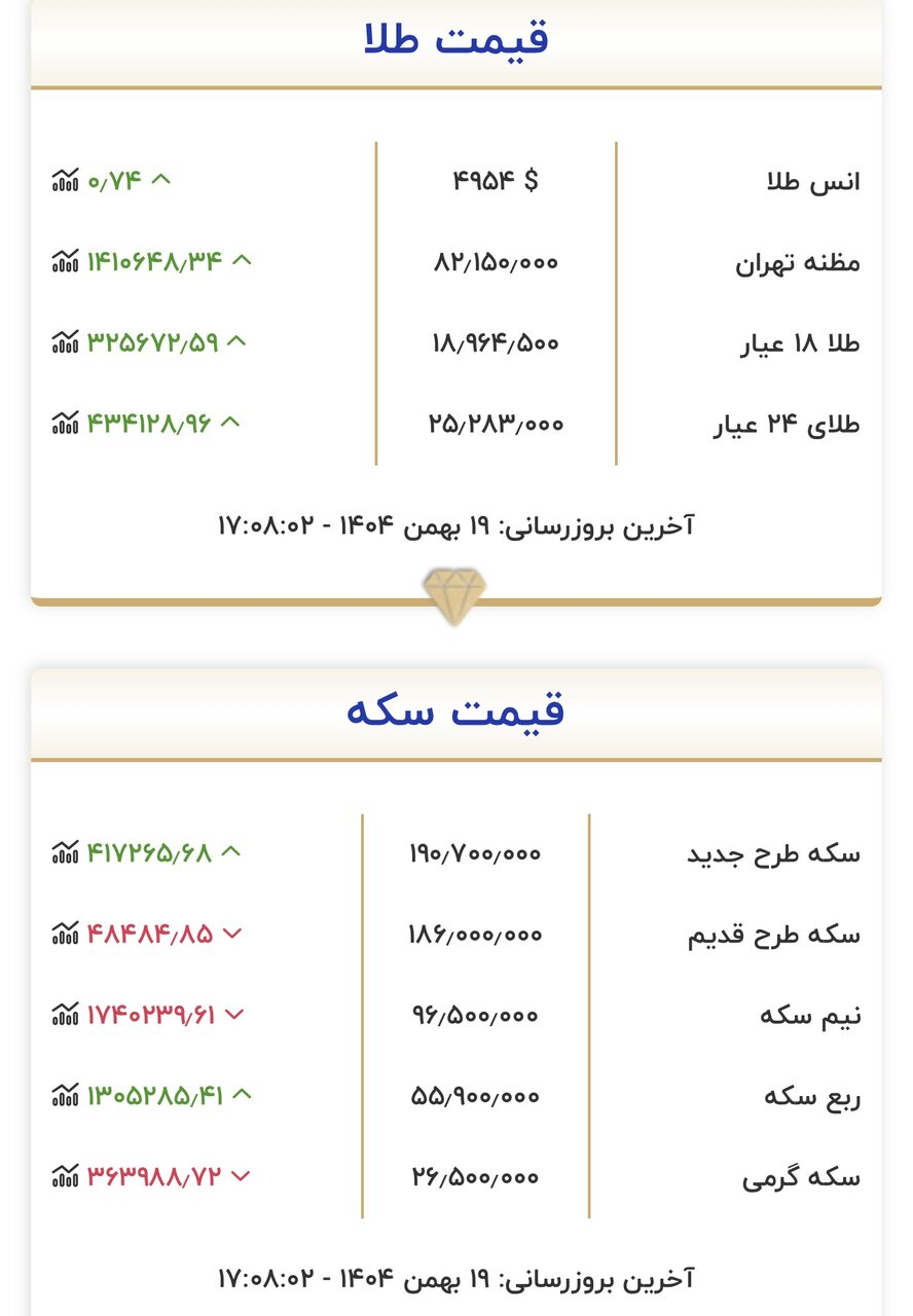 نرخ طلا و سکه امروز ۱۹ بهمن/طلا روی دور بالا رفتن نرخ افتاد؛ سکه کانال عوض کرد