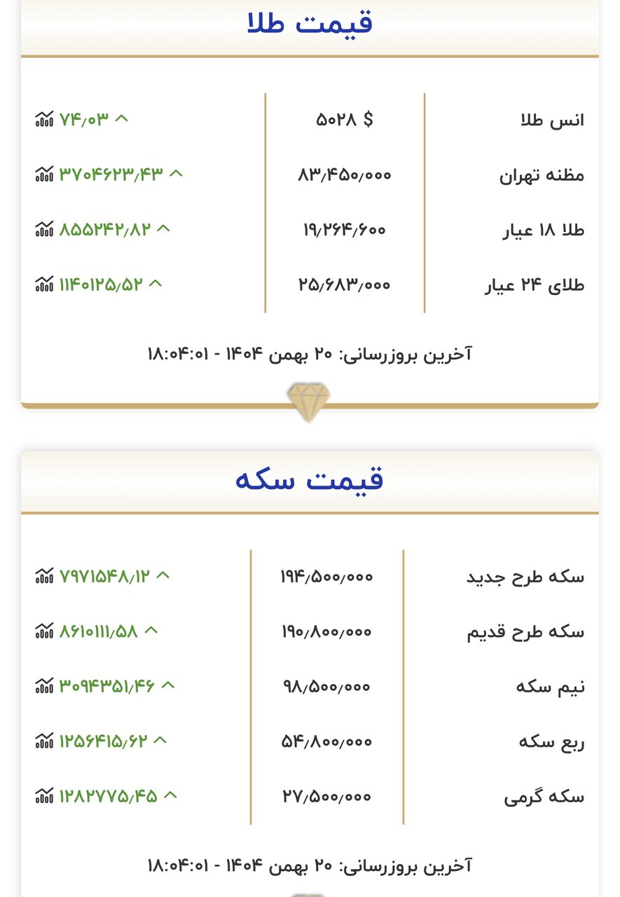 نرخ جدید طلا و سکه امروز ۲۰ بهمن/ طلا روی دور تند بالا رفتن نرخ افتاد؛ سکه کانال ۲۰۰ میلیون تومان را پس می‌گیرد