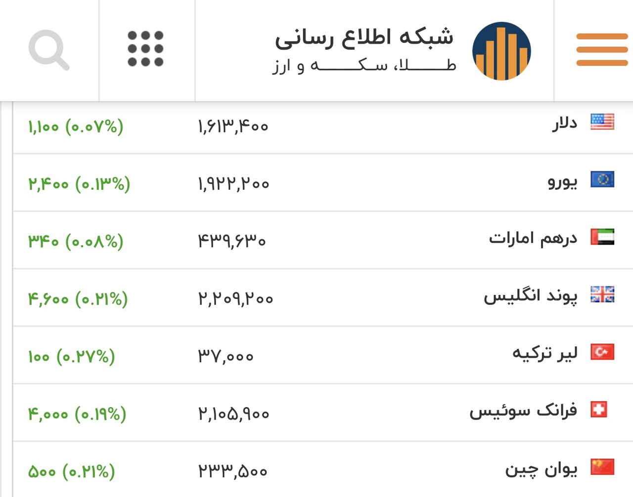 نرخ دلار، یورو و سایر ارزها امروز ۲۱ بهمن/ دلار از نقطه جوش گذشت