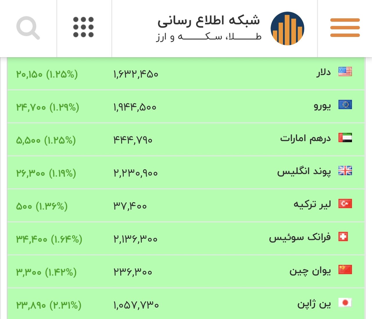 نرخ دلار، یورو و سایر ارزها امروز ۲۱ بهمن/دلار