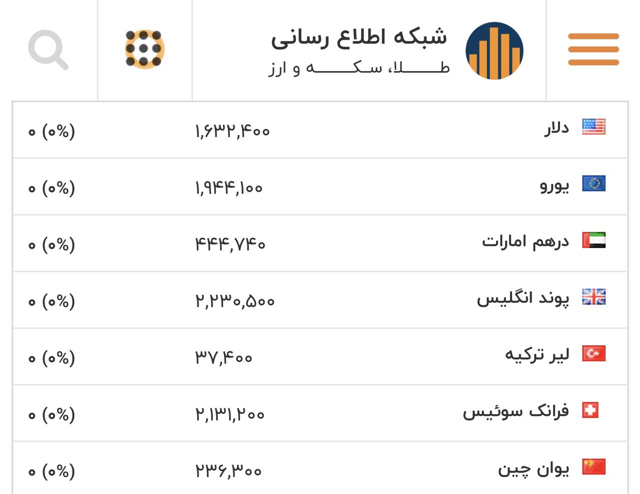 نرخ بازگشایی بازار دلار، یورو و سایر ارزها امروز ۲۳ بهمن/ بازگشت دلار به این کانال قطعی شد؟