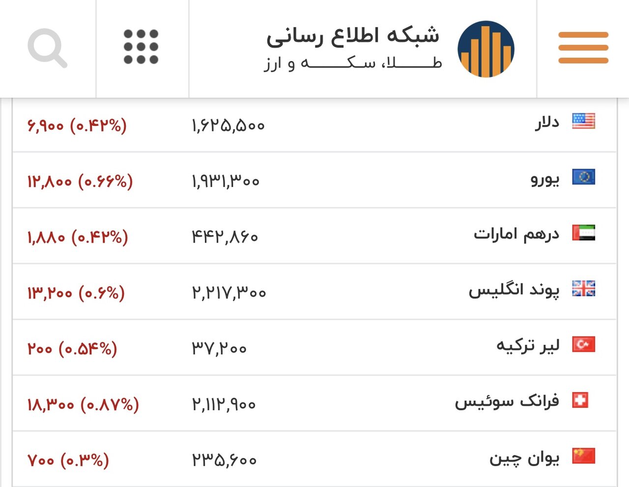 نرخ دلار، یورو و سایر ارزها امروز ۲۳ بهمن/ دور جدید ریزش در بازار آغاز شد