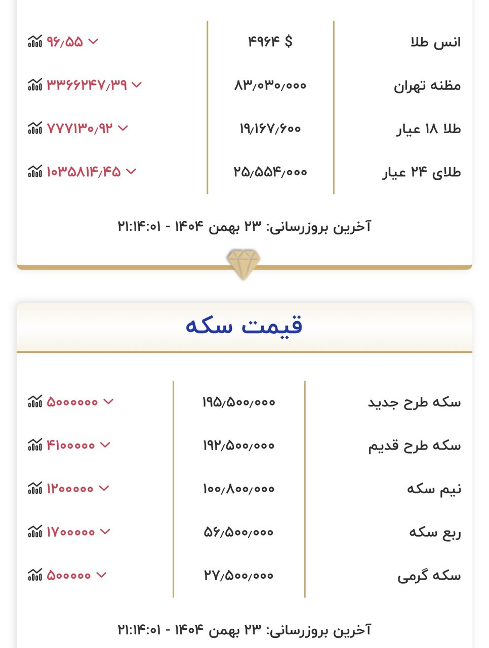 نرخ طلا و سکه امروز ۲۳ بهمن/سکه ۵ میلیون ریخت؛ طلا به حد پایین مقاومتی نزدیک شد