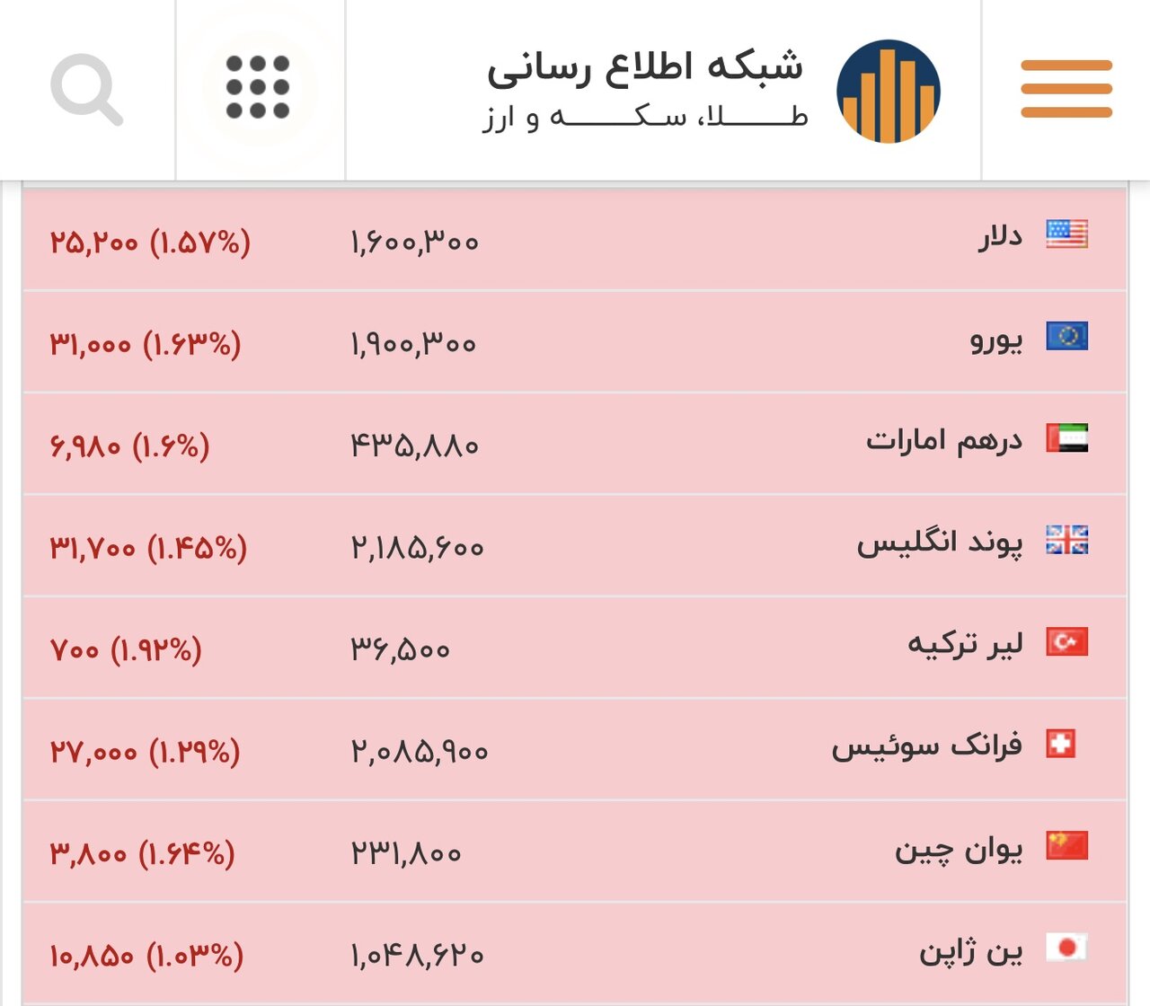 نرخ جدید دلار، یورو و سایر ارزها امروز ۲۵ بهمن/ بازگشت دلار به کانال ۱۵۰ هزار تومان قطعی است؟