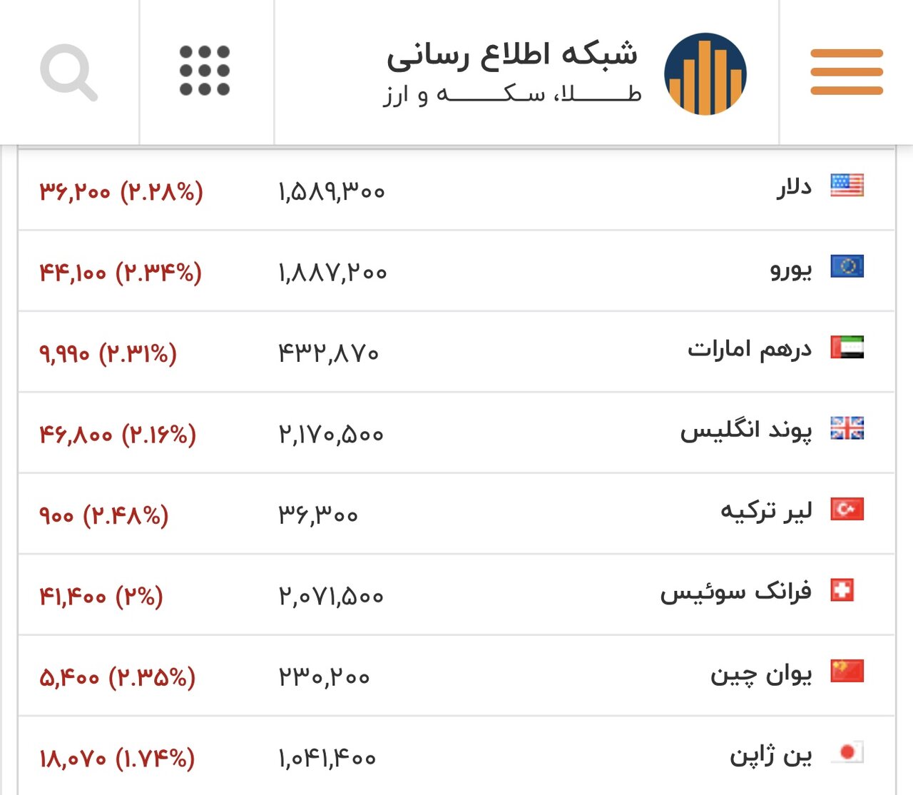 ریزش شدید نرخ دلار امروز ۲۵ بهمن/ دلار از حد پایین مقاومتی عقب رفت