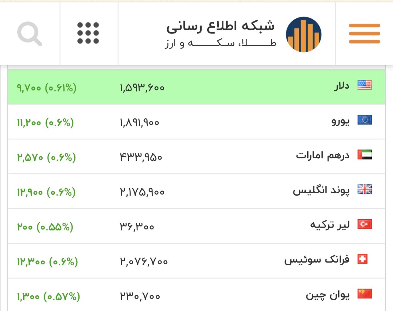 نرخ دلار، یورو و سایر ارزها امروز ۲۶ بهمن ۱۴۰۴/ دلار به آستانه این کانال حساس رسید