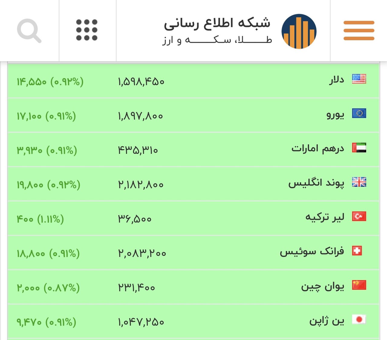 نرخ پایانی دلار، یورو و سایر ارزها امروز ۲۶ بهمن/دور جدید بالا رفتن نرخ آغاز شد