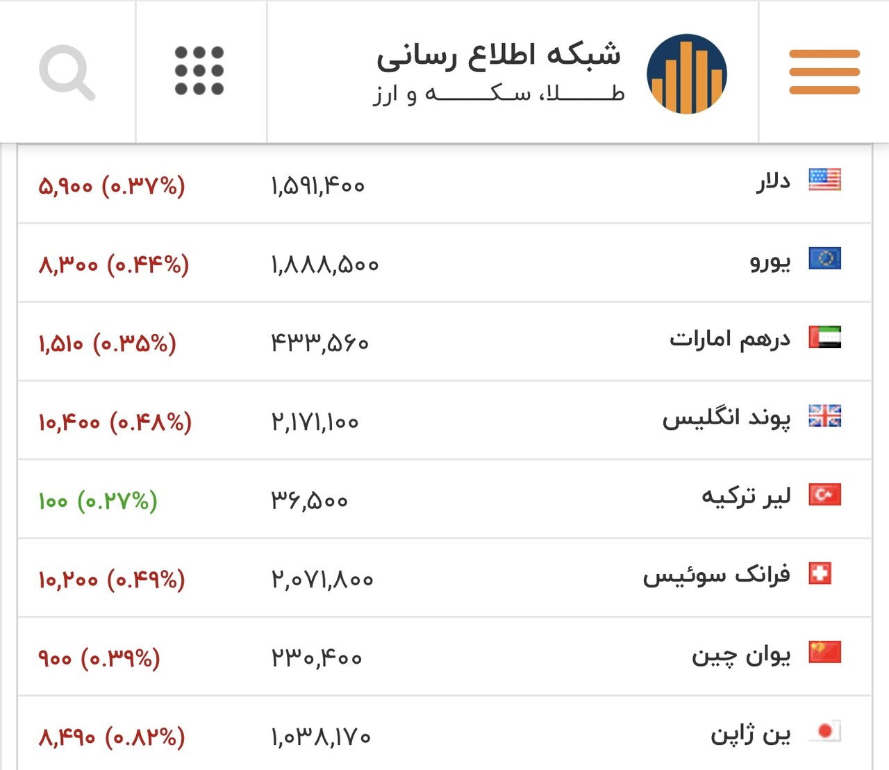 نرخ دلار، یورو و سایر ارزها امروز ۲۷ بهمن/بازار ارز شوکه شد