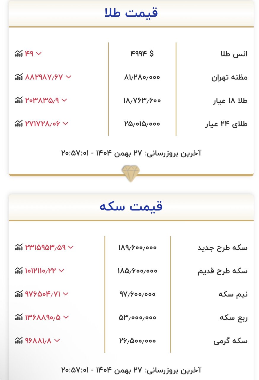 نرخ پایانی طلا و سکه امروز ۲۷ بهمن/ریزش نرخ طلا و سکه؛ دلیل مهم نزول چیست؟