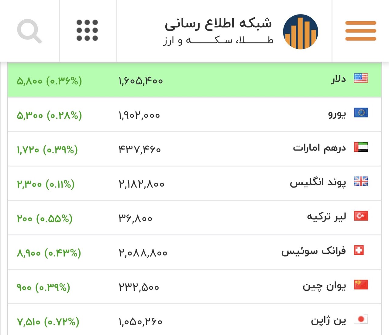 نرخ جدید دلار، یورو و سایر ارزها امروز ۲۸ بهمن/ دور جدید بالا رفتن نرخ کلید خورد، دلار سد روانی را شکست