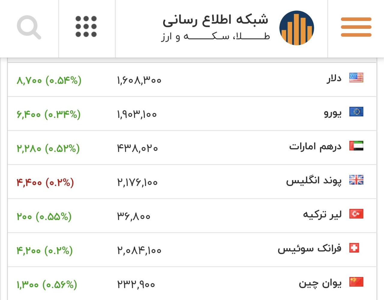 نرخ بازگشایی دلار، یورو و سایر ارزها امروز ۲۹ بهمن/ شوک شبانه به بازار دلار چه بود؟