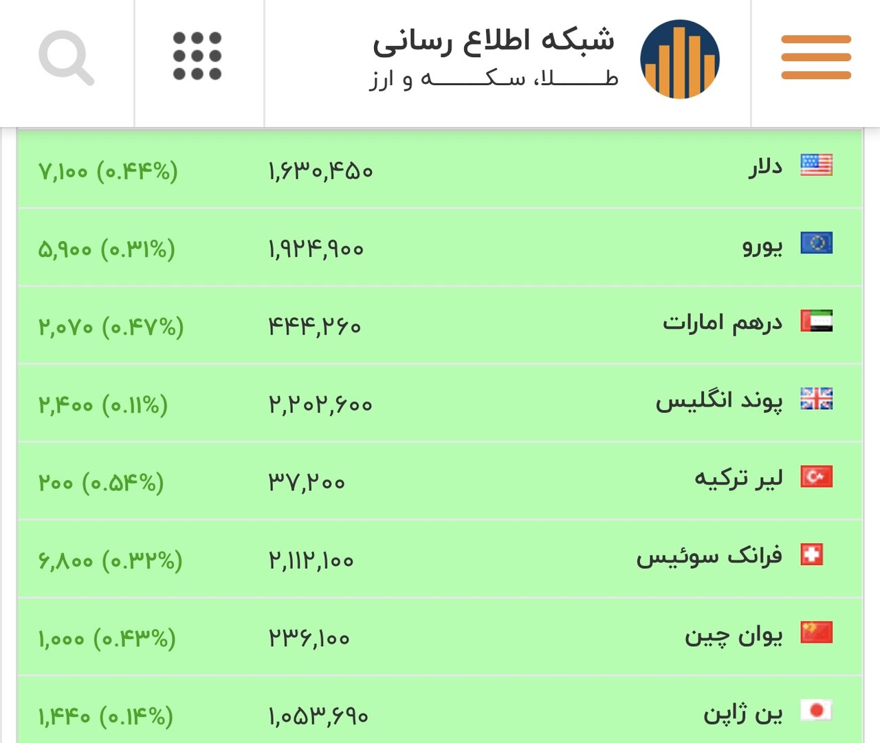 نرخ دلار، یورو و سایر ارزها امروز ۳۰ بهمن/دلار کانال عوض کرد