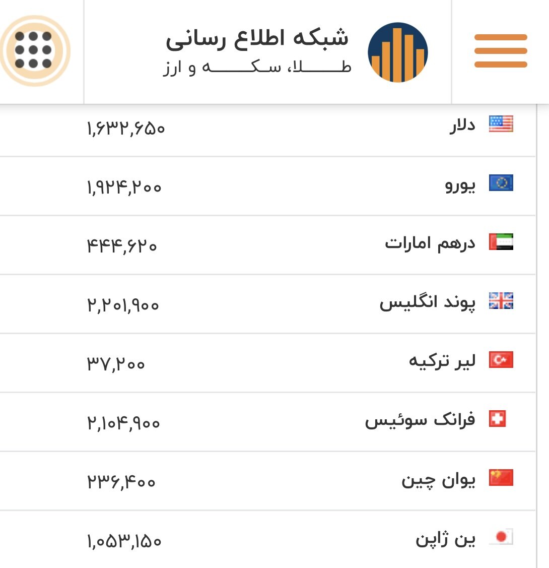 نرخ دلار، یورو و سایر ارزها امروز ۴ بهمن/دلار به این نرخ حساس رسید