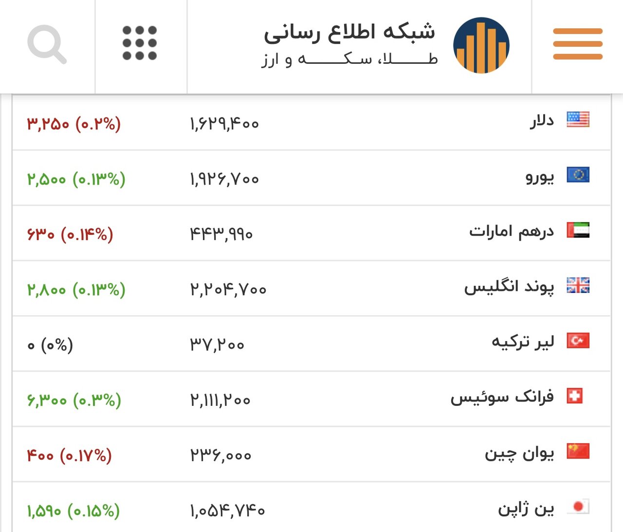 نرخ دلار، یورو و سایر ارزها امروز ۴ اسفند/  دلار به نرخ قبل برگشت